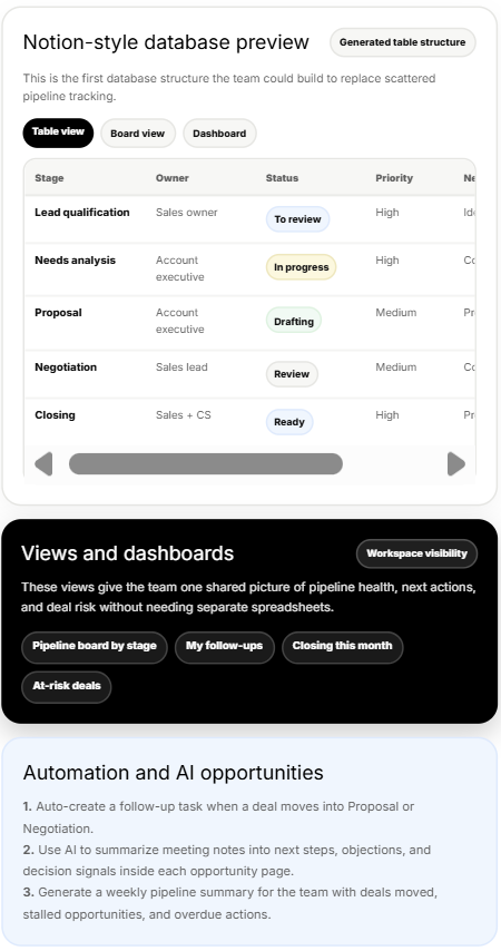 Notion Workflow Generator output — Notion-style database preview, views and dashboards, automation and AI opportunities