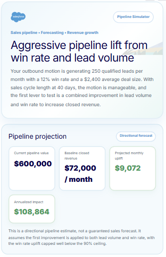Salesforce Pipeline Simulator output — hero summary and pipeline projection with current pipeline value, baseline closed revenue, projected monthly uplift and annualized impact